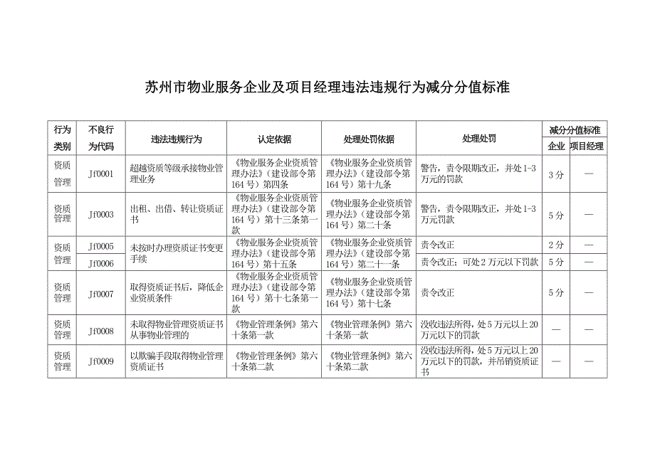 苏州市物业服务企业及项目经理违法违规行为减分分值标准_第1页