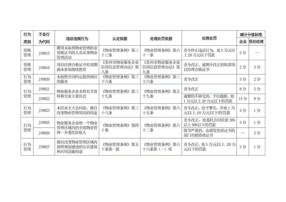 苏州市物业服务企业及项目经理违法违规行为减分分值标准_第2页