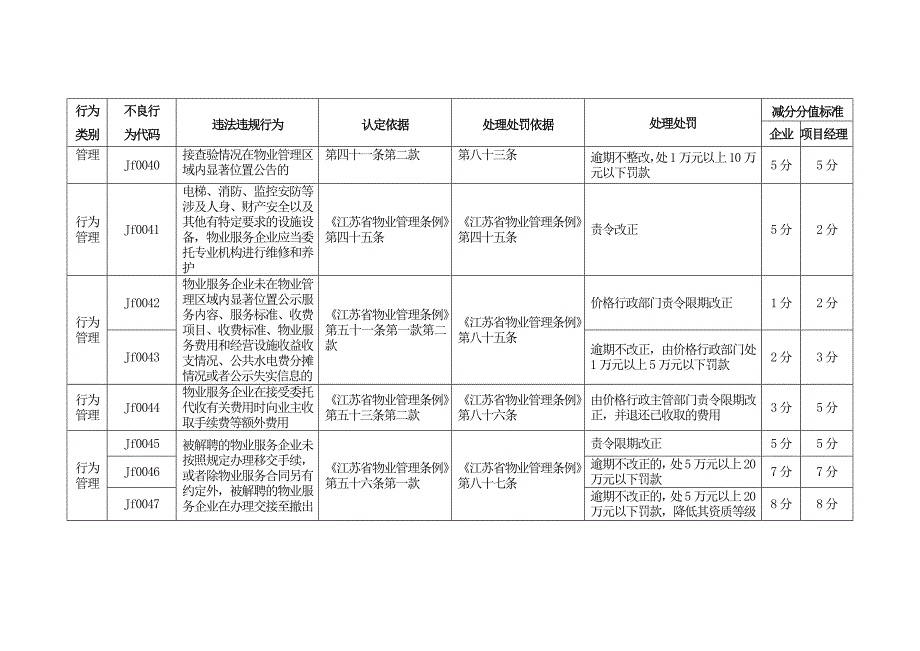 苏州市物业服务企业及项目经理违法违规行为减分分值标准_第4页