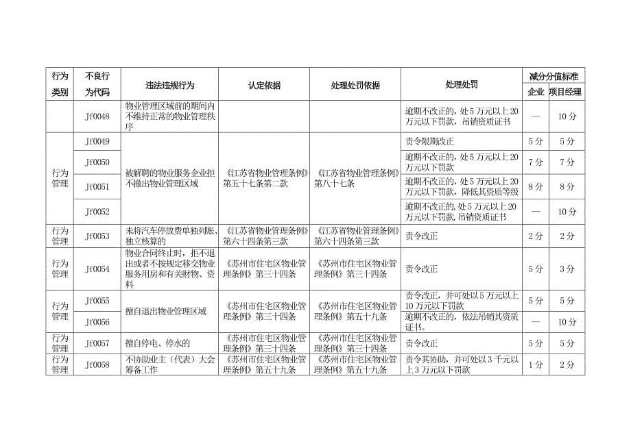 苏州市物业服务企业及项目经理违法违规行为减分分值标准_第5页