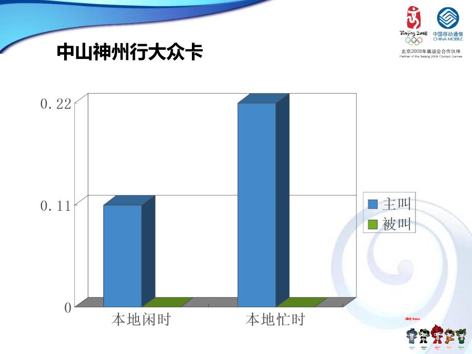 大众卡资费和长途资费_第4页