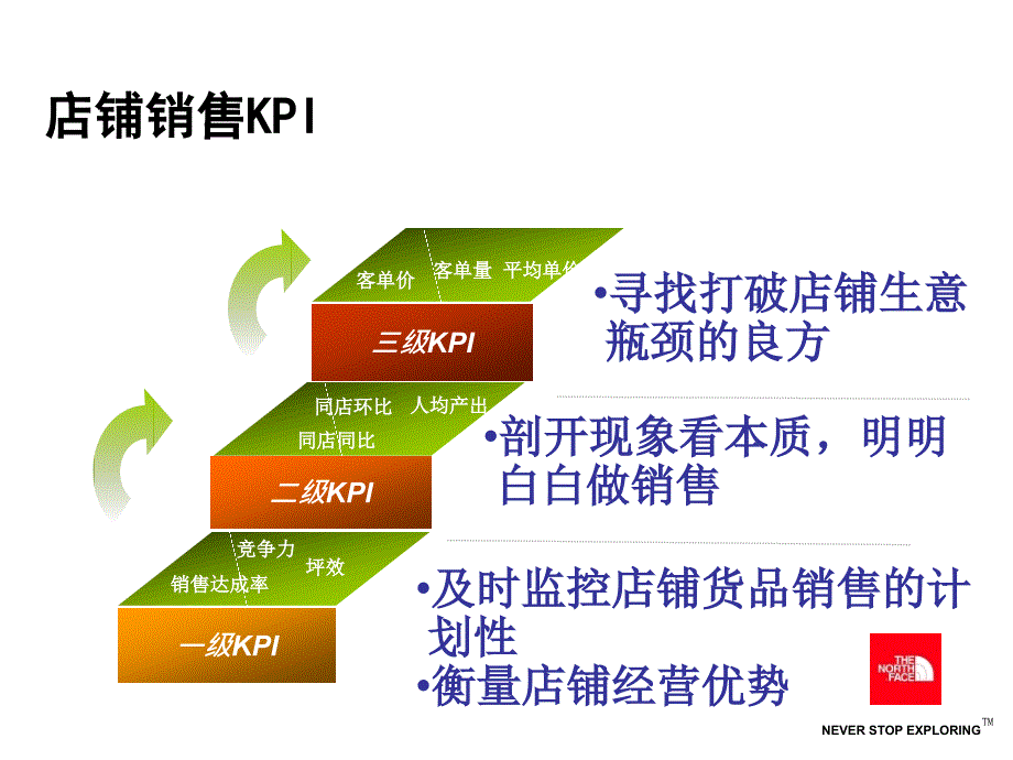 店铺生意分析KPI_第3页