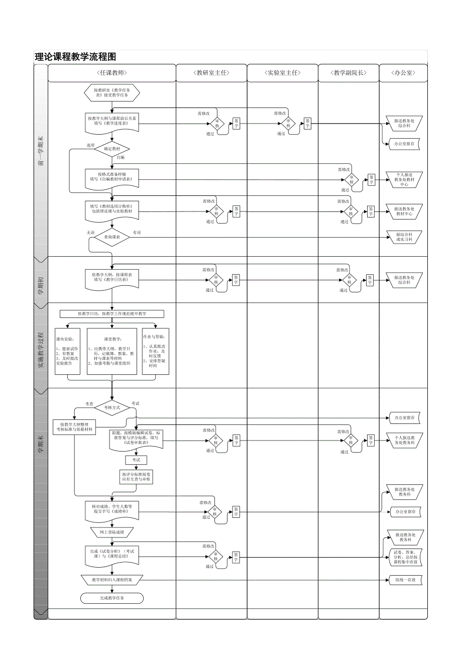 大学本科教学流程图_第1页