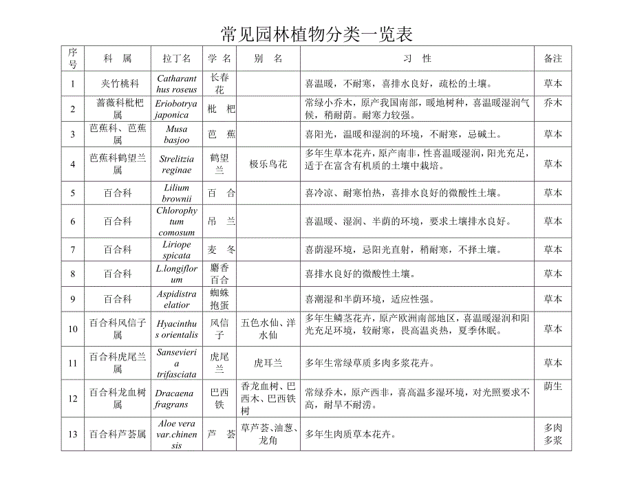 常见园林植物一览表_第1页