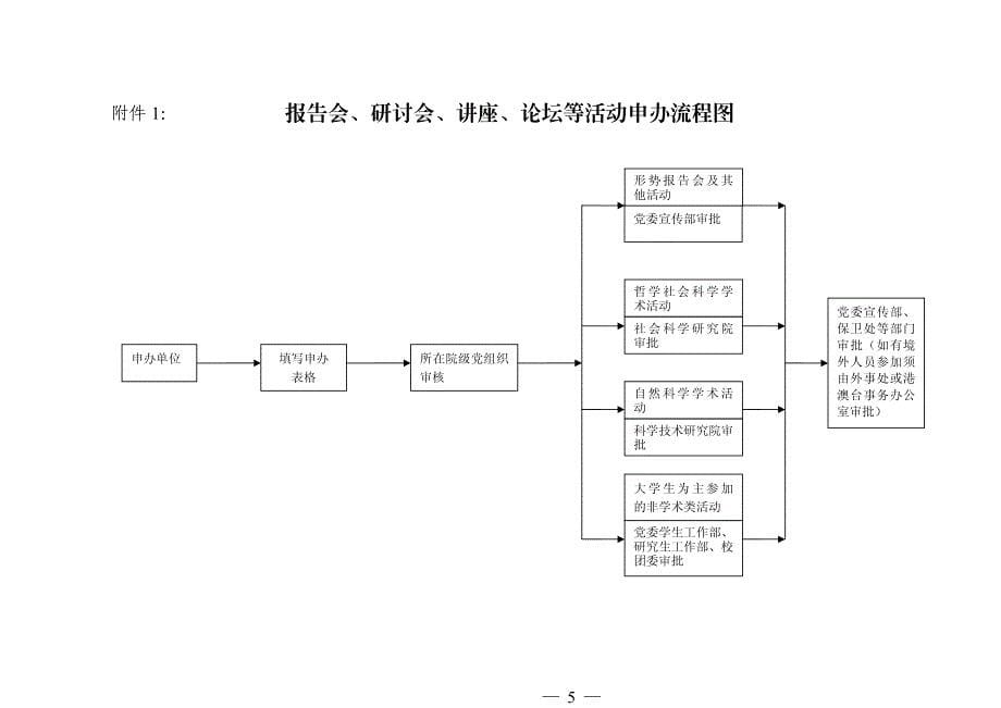 关于校内报告会研讨会讲座论坛等活动申报流程_第5页