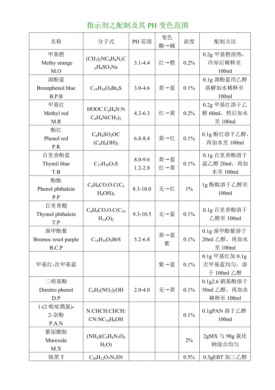 指示剂之配制及其PH变色范围_第1页