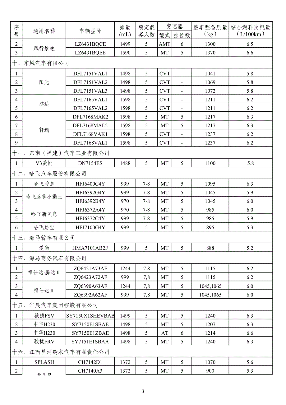 节能产品惠民工程节能汽车节能汽车（（1.6升及以下乘_第3页