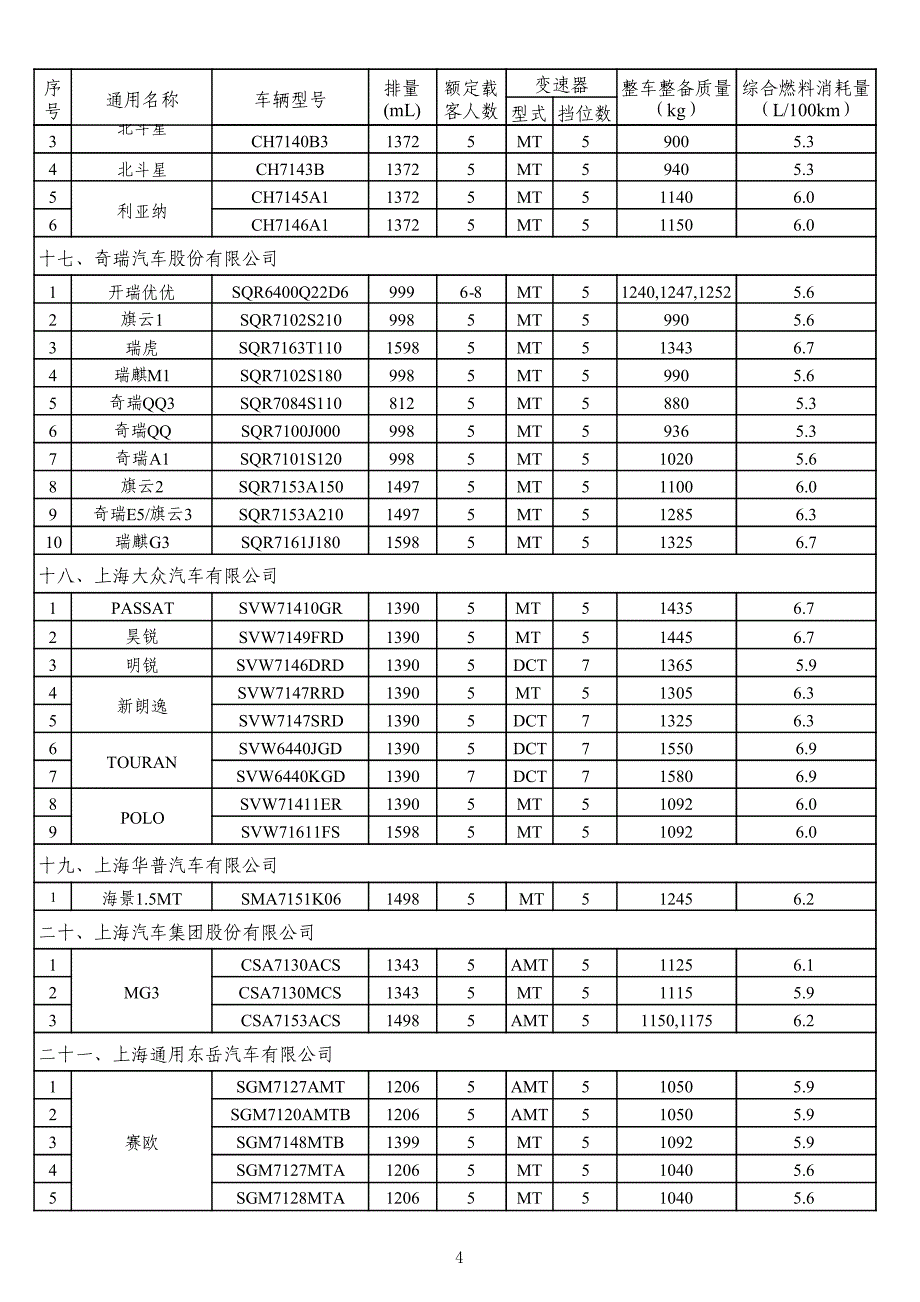 节能产品惠民工程节能汽车节能汽车（（1.6升及以下乘_第4页