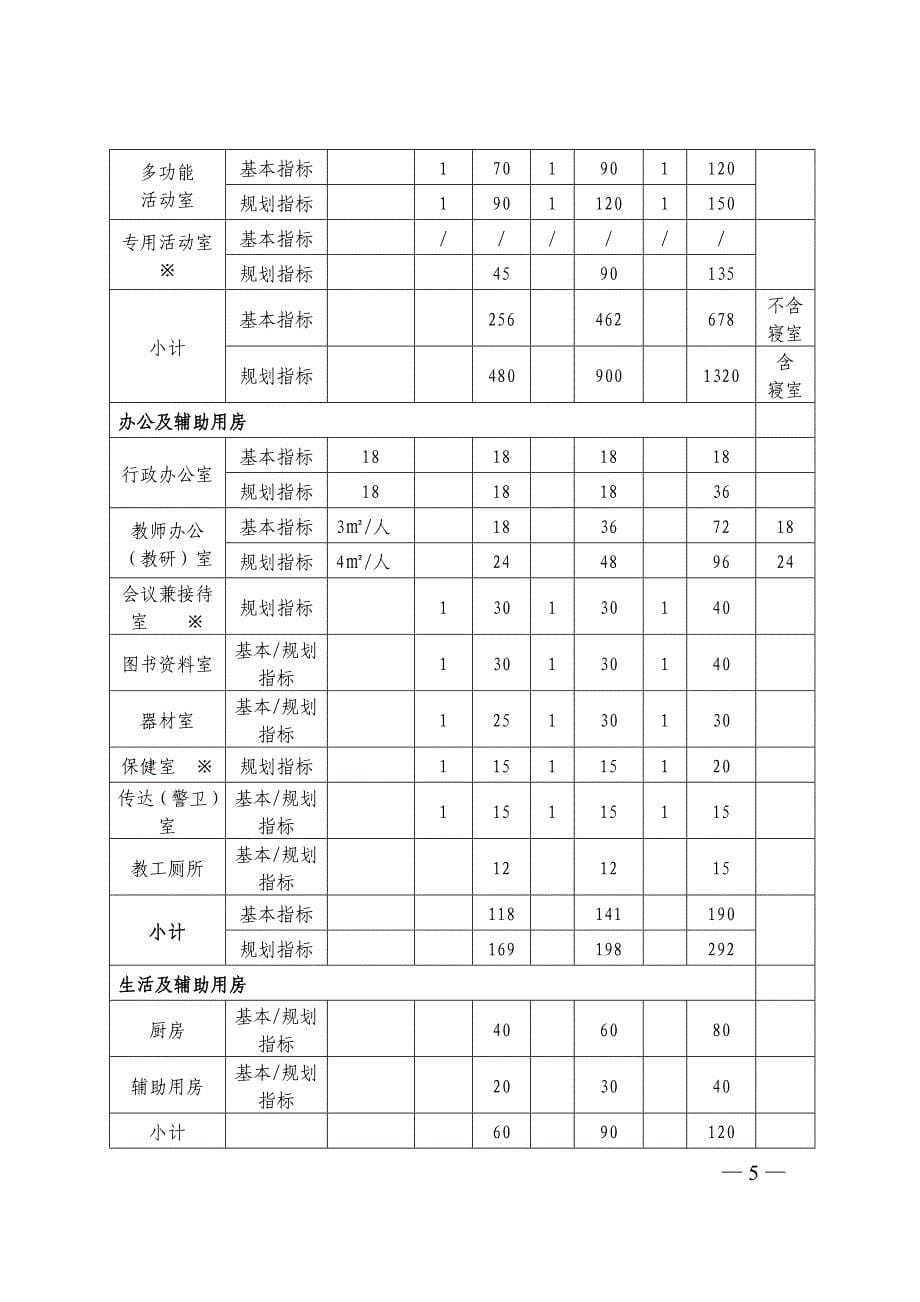 中心及农村幼儿园标准化面积与设计标准_第5页