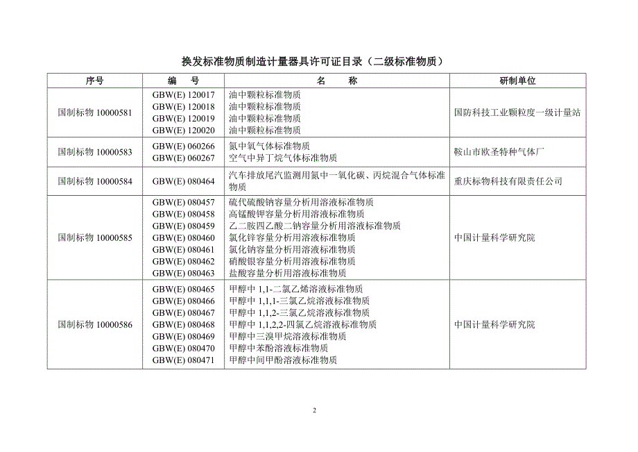 2006年标准物质制造计量器具许可证复查项目表(一级标准物质)_第2页