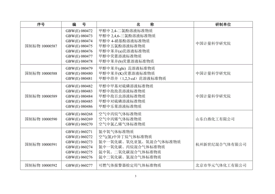 2006年标准物质制造计量器具许可证复查项目表(一级标准物质)_第3页