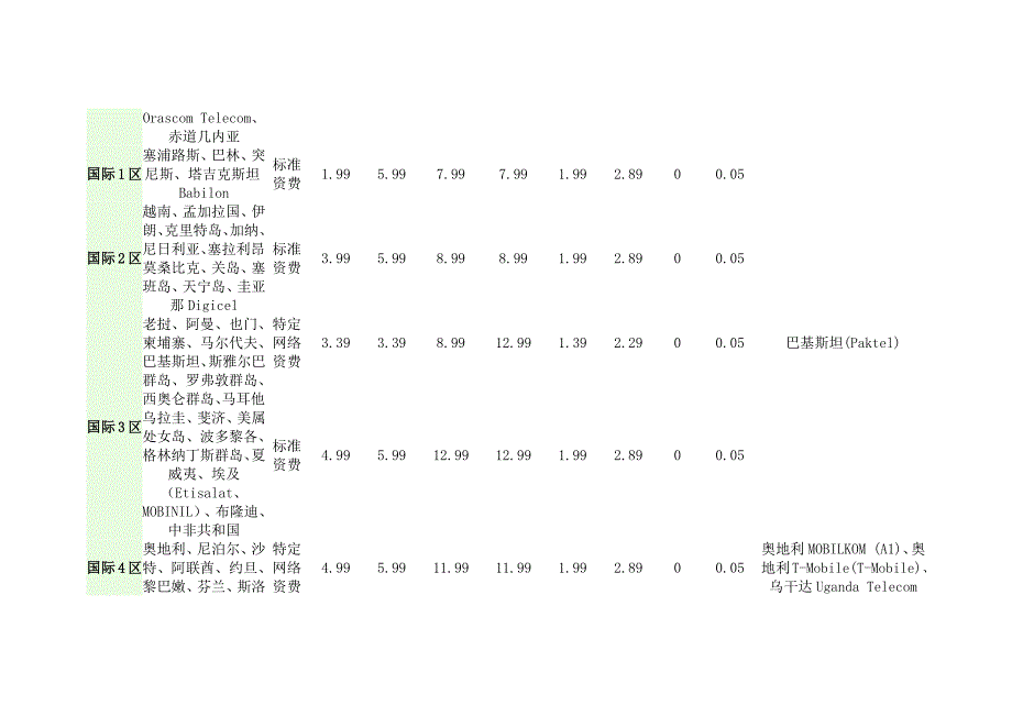 中国移动国际及港澳台漫游统一资费表》_第4页