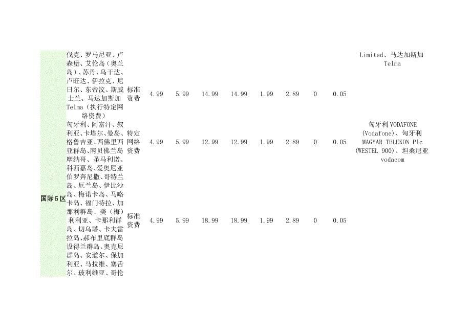 中国移动国际及港澳台漫游统一资费表》_第5页