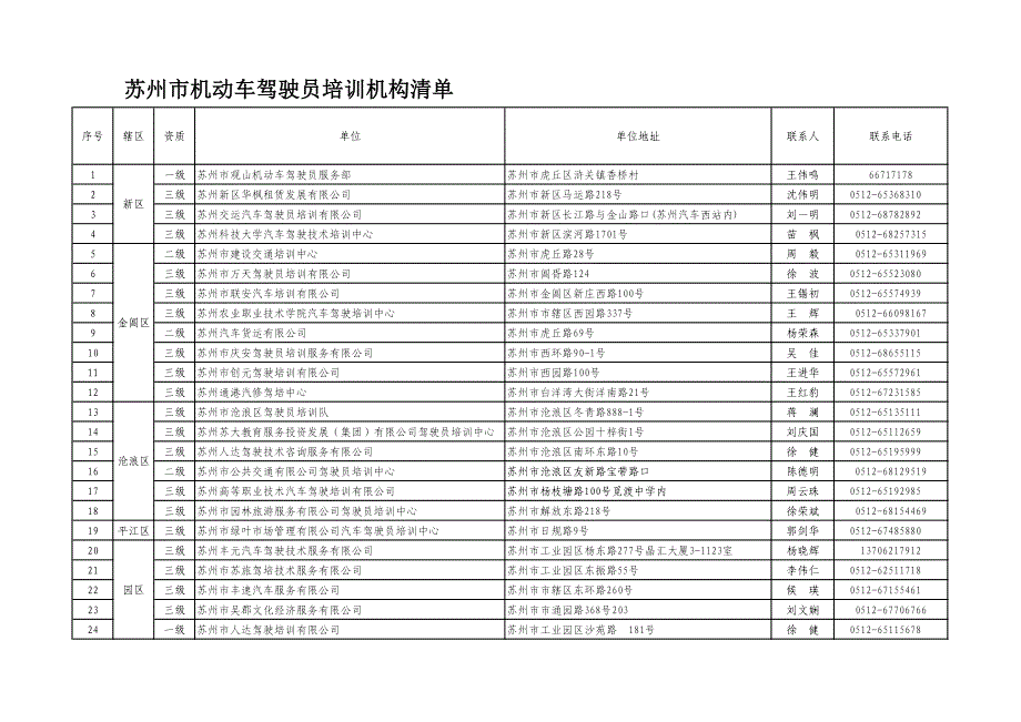 苏州市机动车驾驶员培训机构清单_第1页