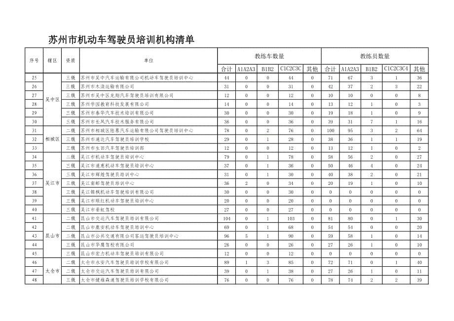 苏州市机动车驾驶员培训机构清单_第5页