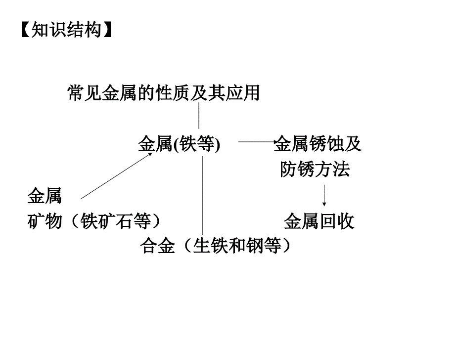 九年级化学金属和金属材料_第2页