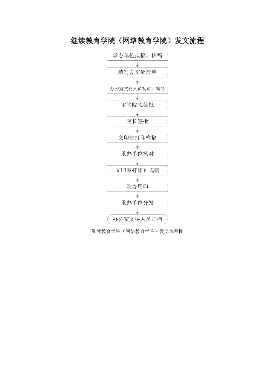 继续教育学院（网络教育学院）发文流程_第1页