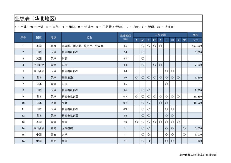 业绩表（华北地区）_第1页