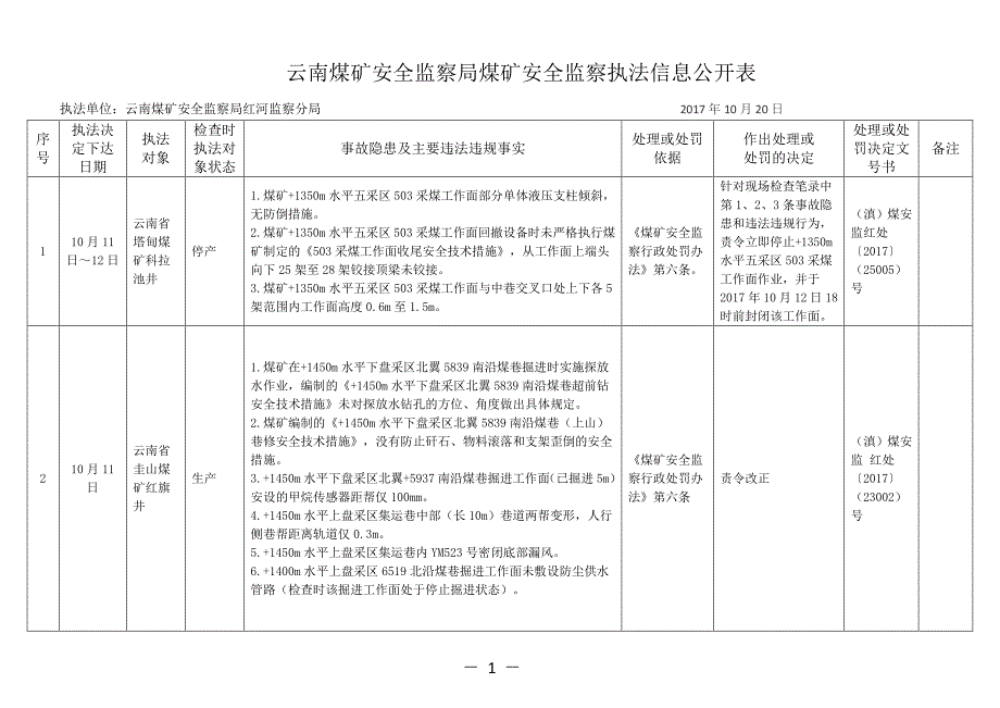 云南煤矿安全监察局煤矿安全监察执法信息公开表_第1页