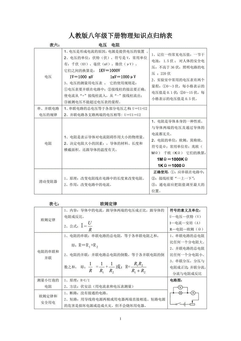 人教版八年级下册物理知识点归纳表_第1页