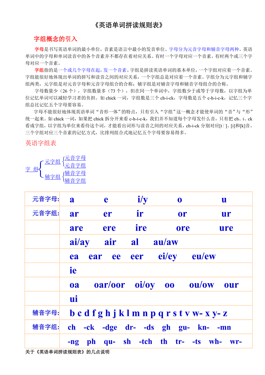 最新英语单词拼读规则表(打印版)_第1页