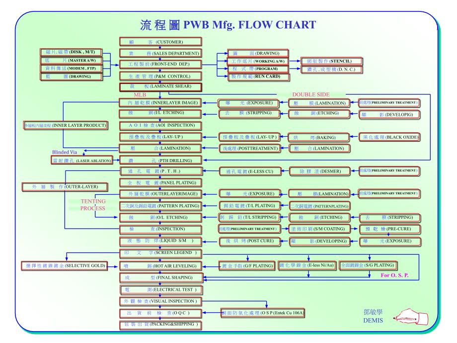 多层板制作流程简介_第2页