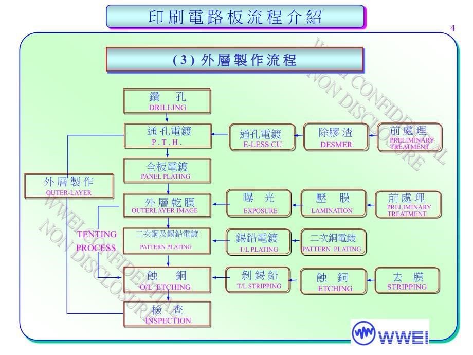 多层板制作流程简介_第5页