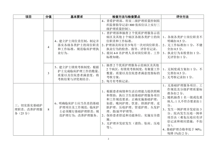 “优质护理服务示范病房”考评标准_第2页