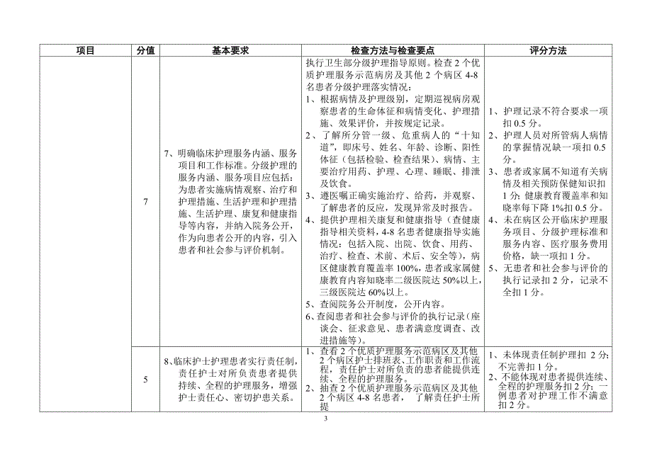 “优质护理服务示范病房”考评标准_第3页