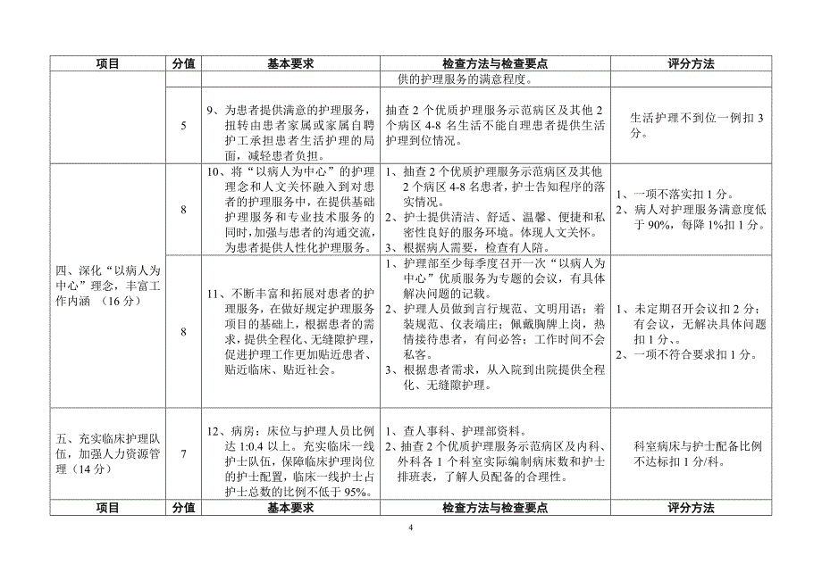 “优质护理服务示范病房”考评标准_第4页