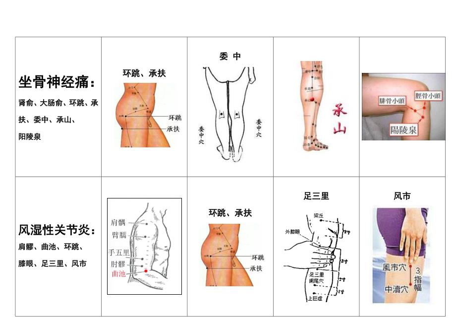 艾灸实用大图(最新)_第4页