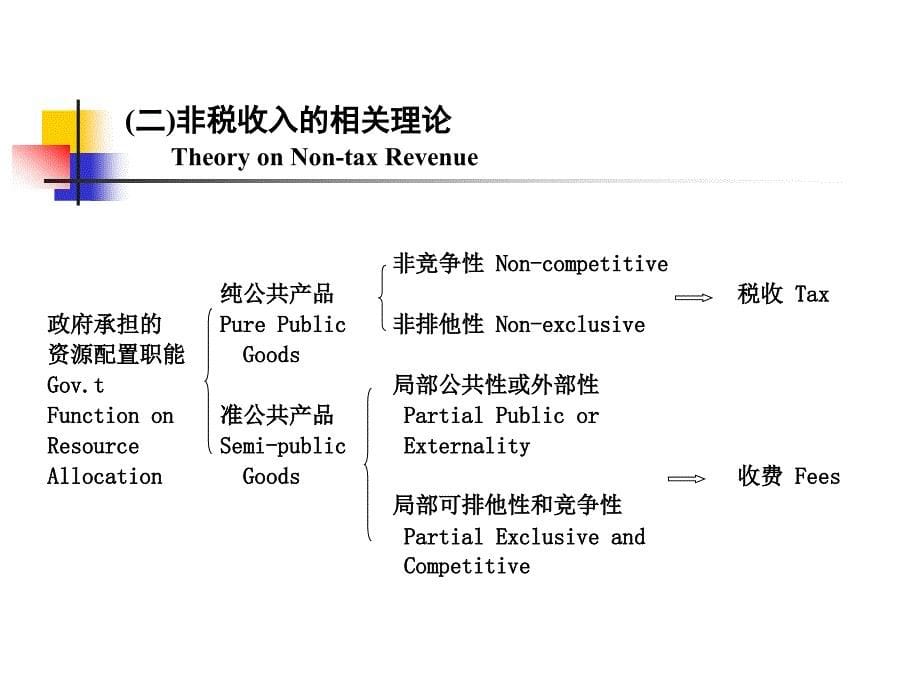 政府非税收入基本理论与政策取向GovernmentNon-tax_第5页