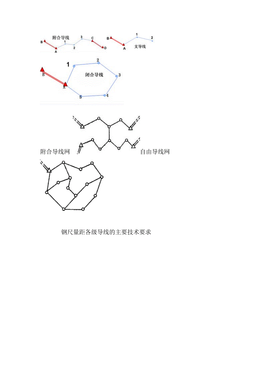 导线测量规范_第2页