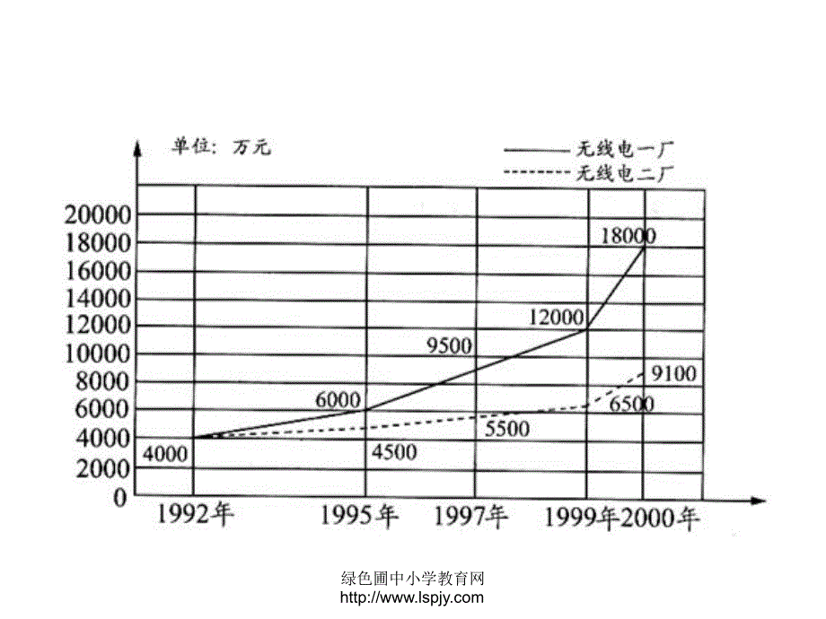 小学五年级下册数学第六单元复式折线统计图PPT课件_第3页