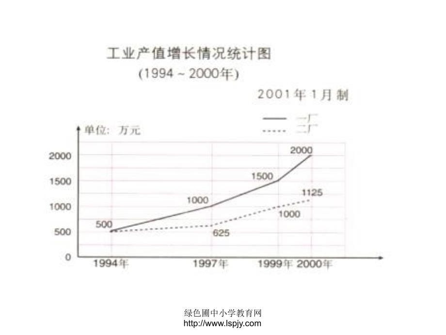 小学五年级下册数学第六单元复式折线统计图PPT课件_第5页