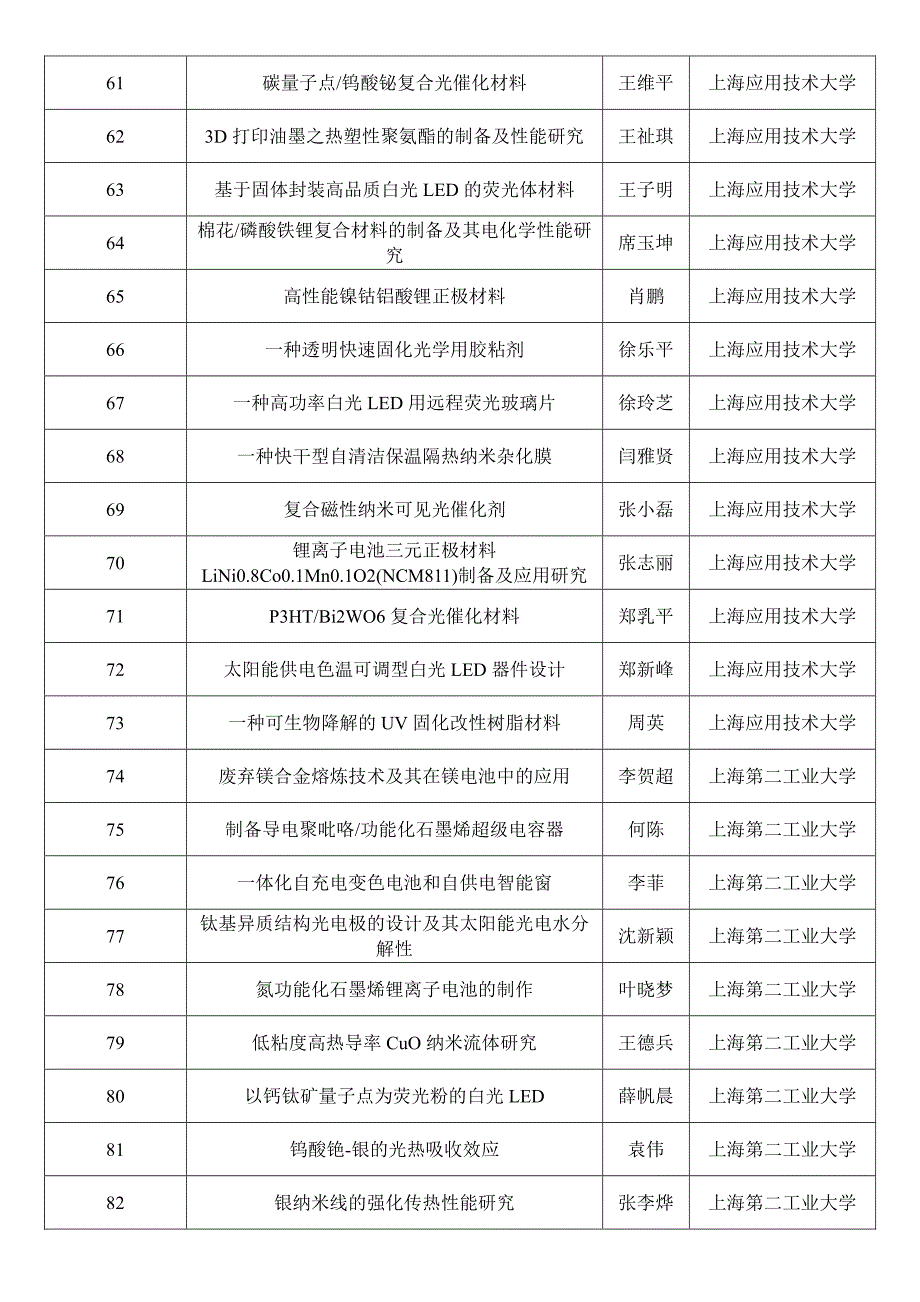 经由上海市各学校参赛团队自主申报,根据各作品申报书内容_第4页