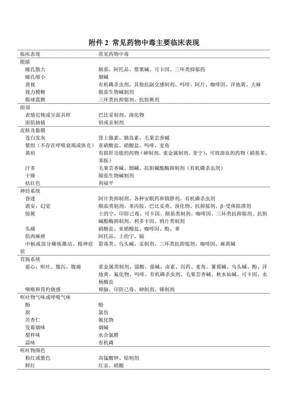 常见毒物急性中毒临床表现_第3页