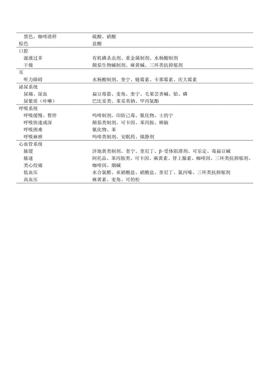 常见毒物急性中毒临床表现_第4页