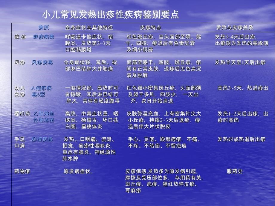 小儿常见发热出疹性疾病的规范化诊断与治疗PowerPoint_第5页