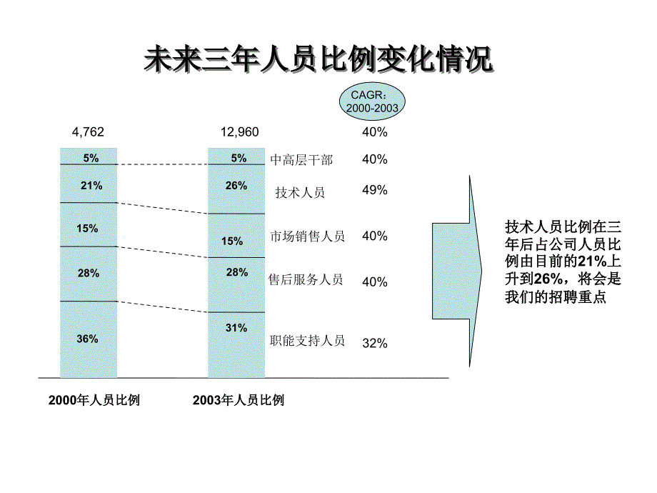 联想集团人力资源3年规划方案_第4页