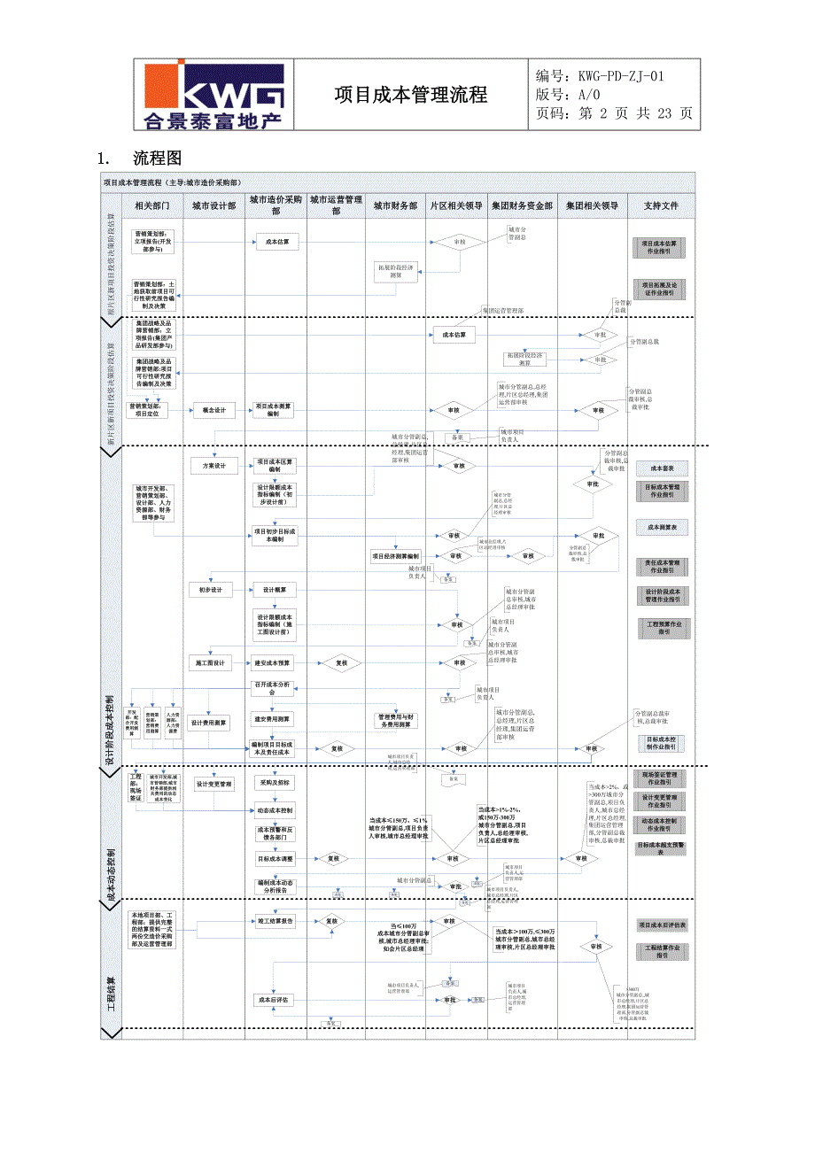 《泰富地产公司成本管理手册》流程文件_第2页
