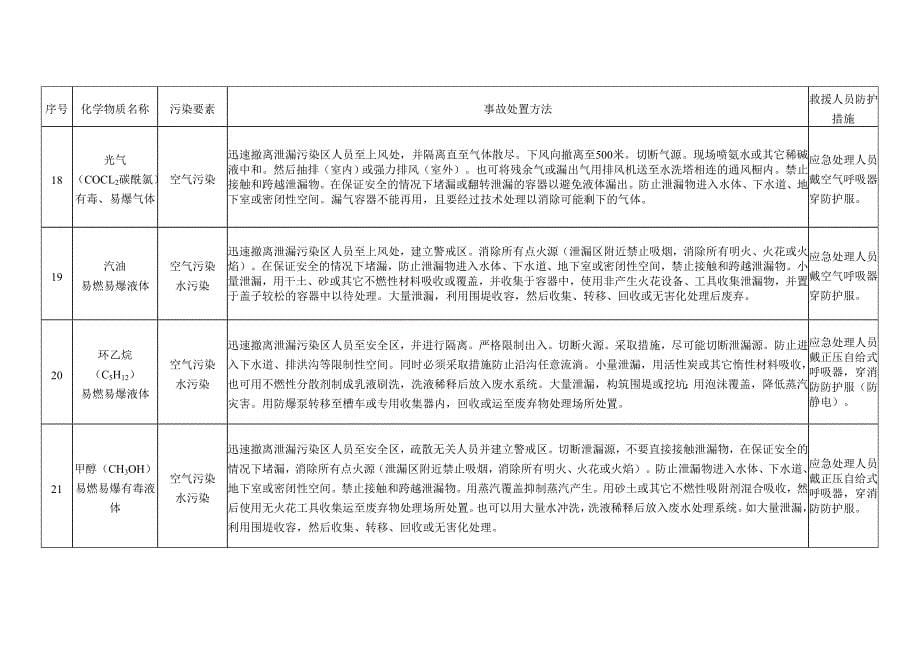 31种主要危险化学品事故环境应急处置方案1_第5页