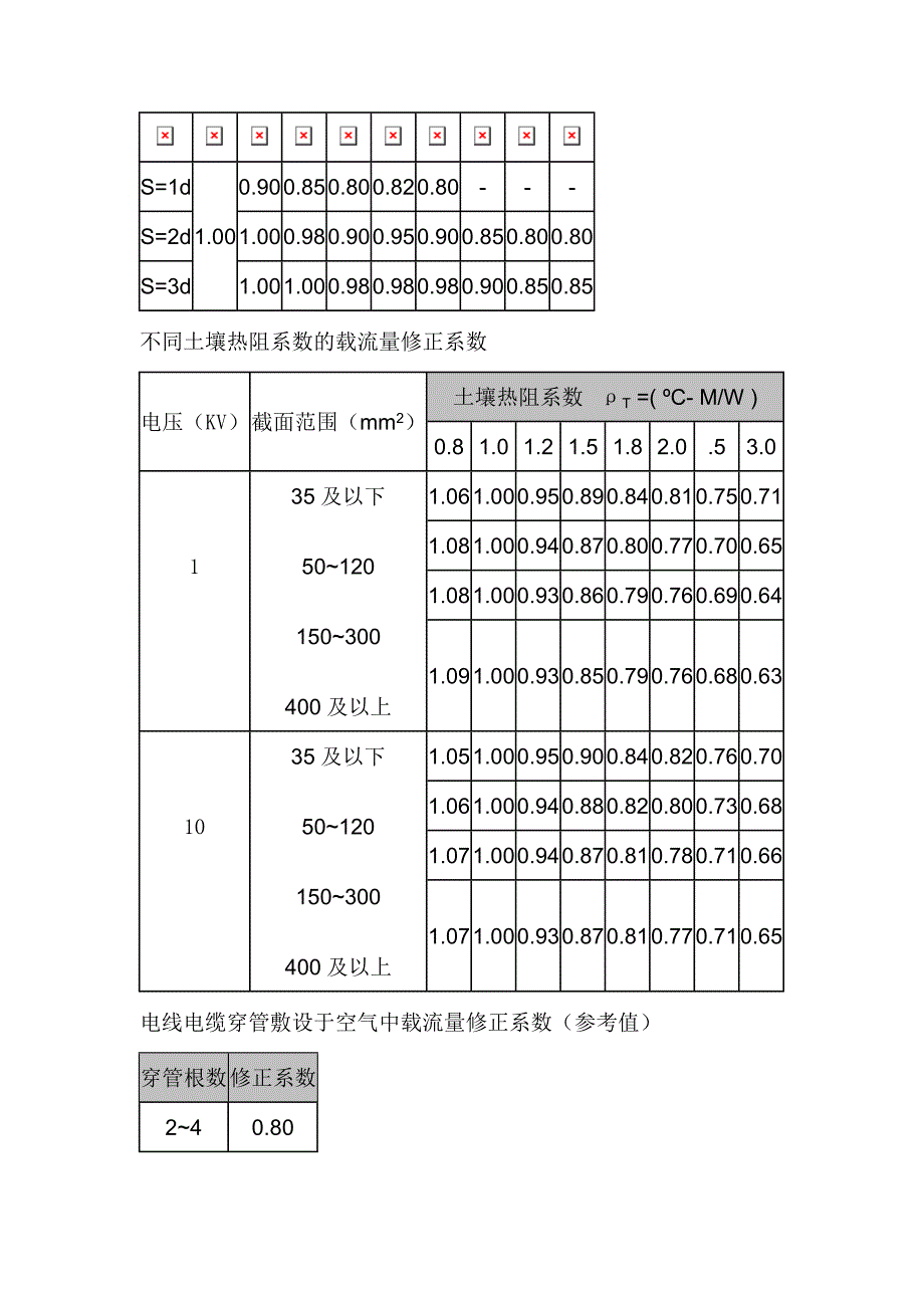 不同环境温度下电缆载流量修正系数_第2页