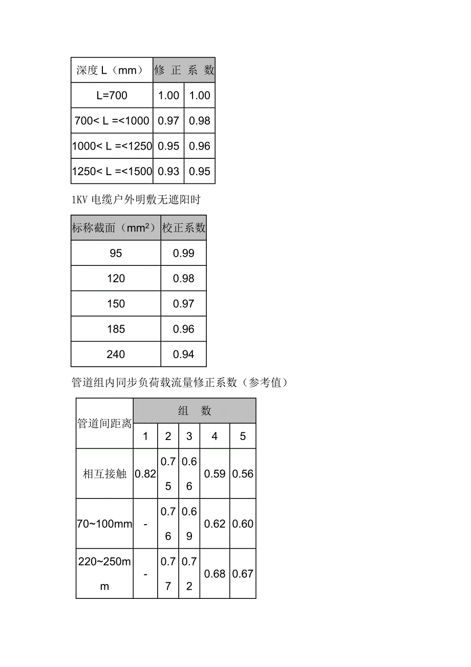 不同环境温度下电缆载流量修正系数_第4页