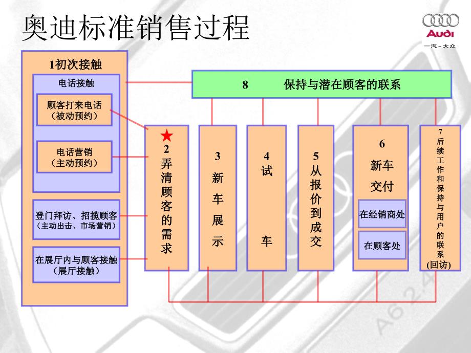 奥迪—标准销售流程_第2页