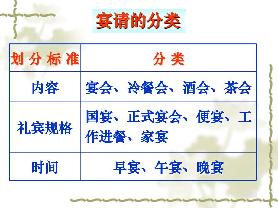 宴请礼仪 PPT课件_第3页