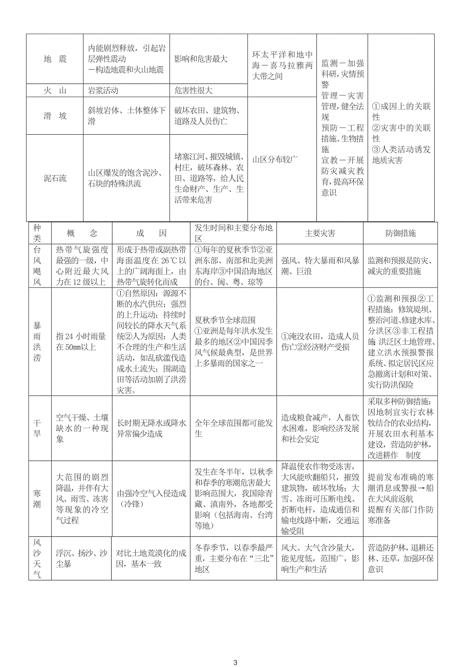 自然灾害知识框架_第3页