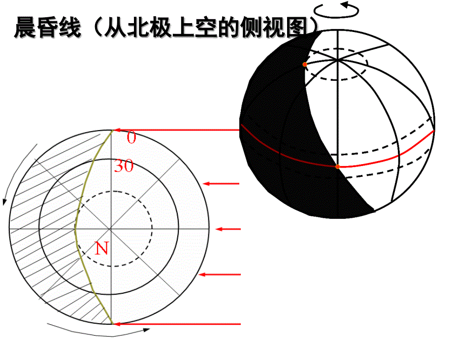 1-3晨昏线的判读和应用以及各种常见图_第3页