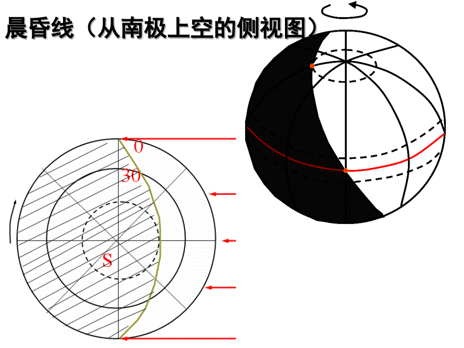 1-3晨昏线的判读和应用以及各种常见图_第4页