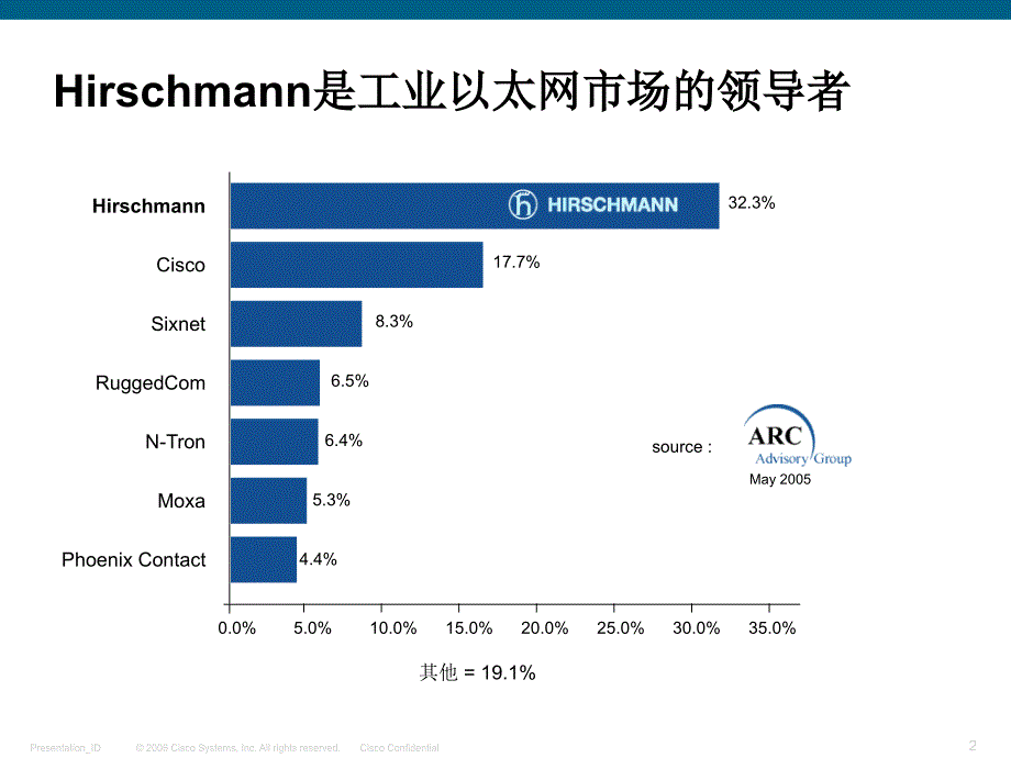 Hirschmann工业以太网交换机在机场行业的应用_第2页